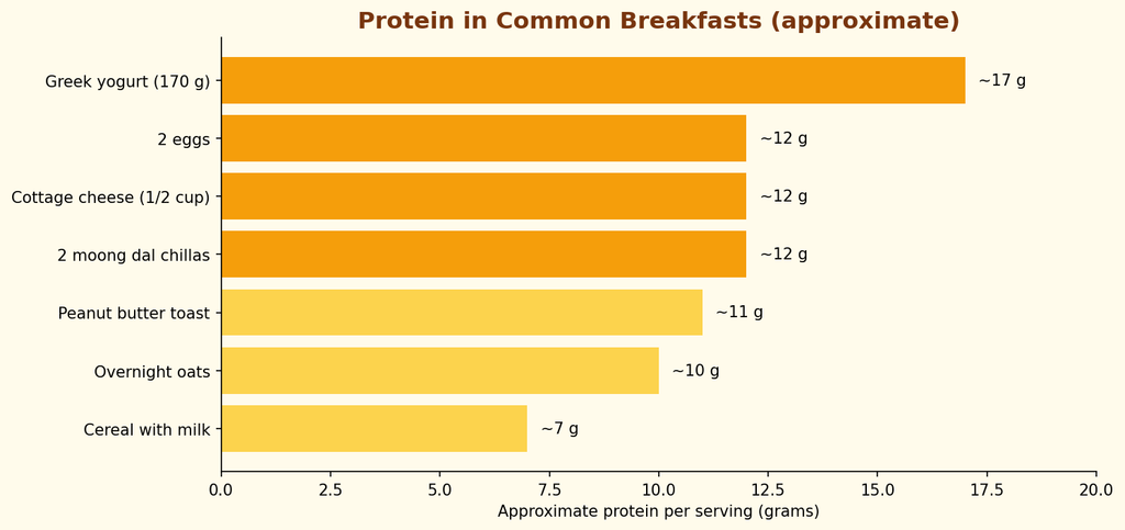 Bar chart of approximate protein content in common breakfast foods